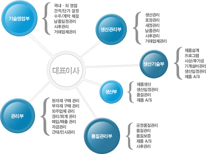 조직도