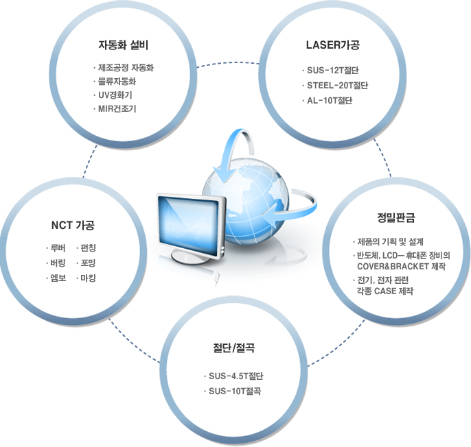 사업분야